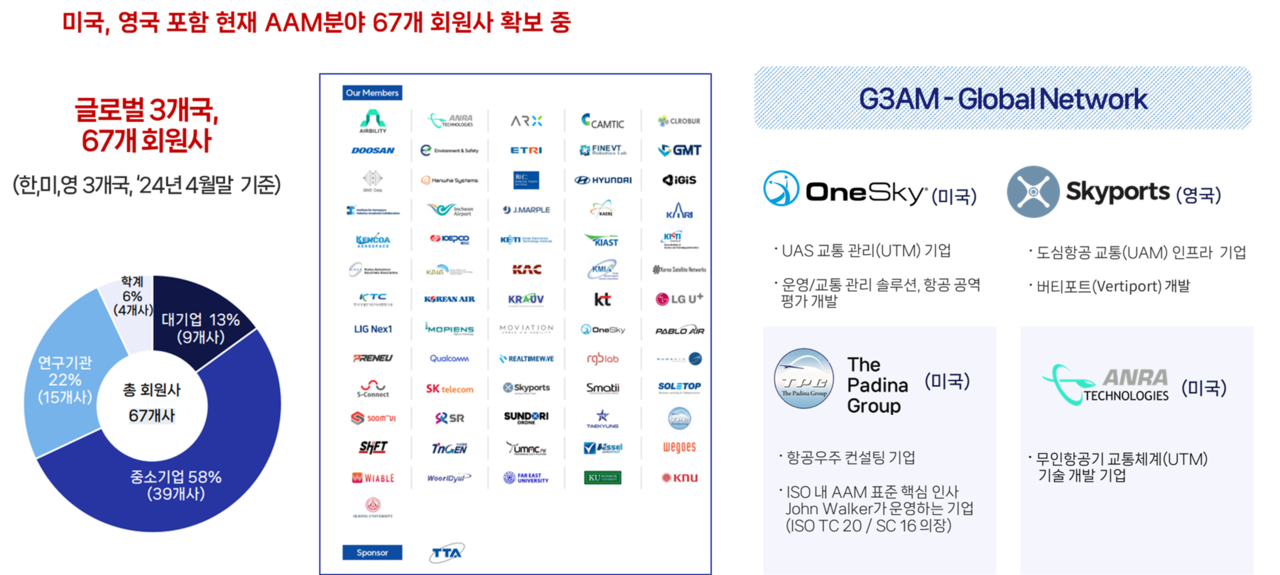 G3AM 회원사 현황 (사진=과학기술정보통신부)