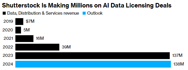 셔터스톡 라이선스 매출 (사진=셔터스톡)