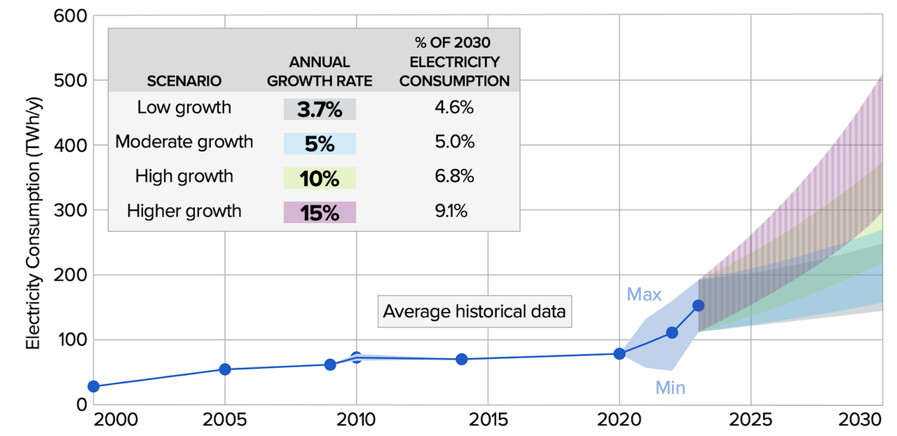 미국 데이터 센터 전력 소비 예측  (사진=EPRI)