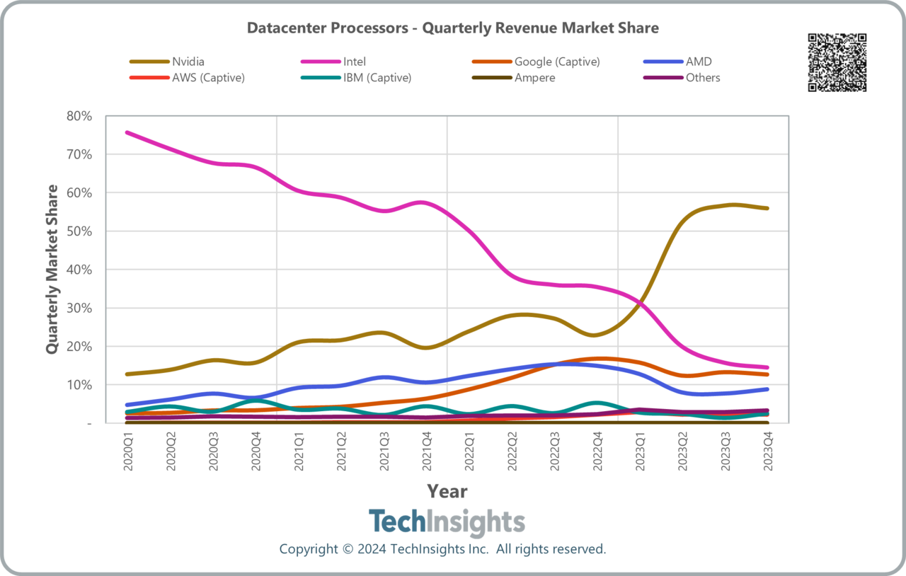 연간 데이터 센터용 GPU 시장 점유율 (사진=테크인사이트)