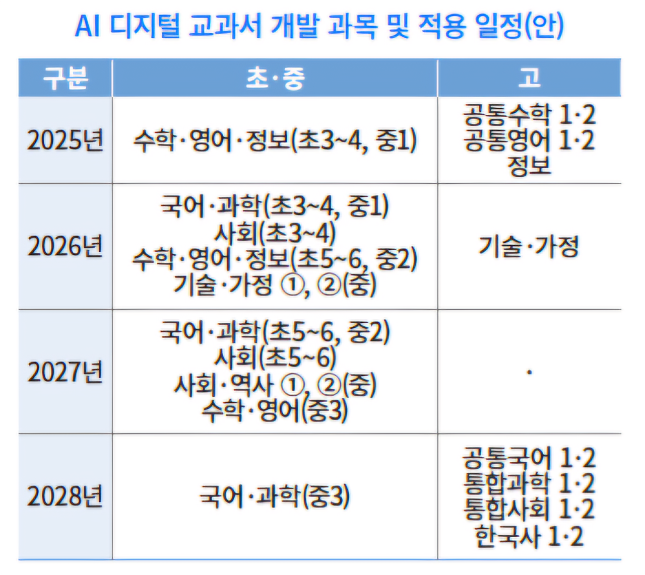 Digital textbook application schedule to be introduced from 2025.  (Source = Ministry of Education official blog)