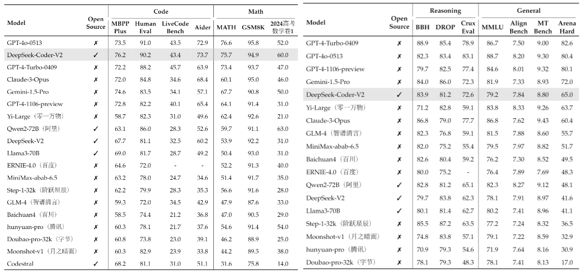 벤치마크 결과 (사진=딥시크)