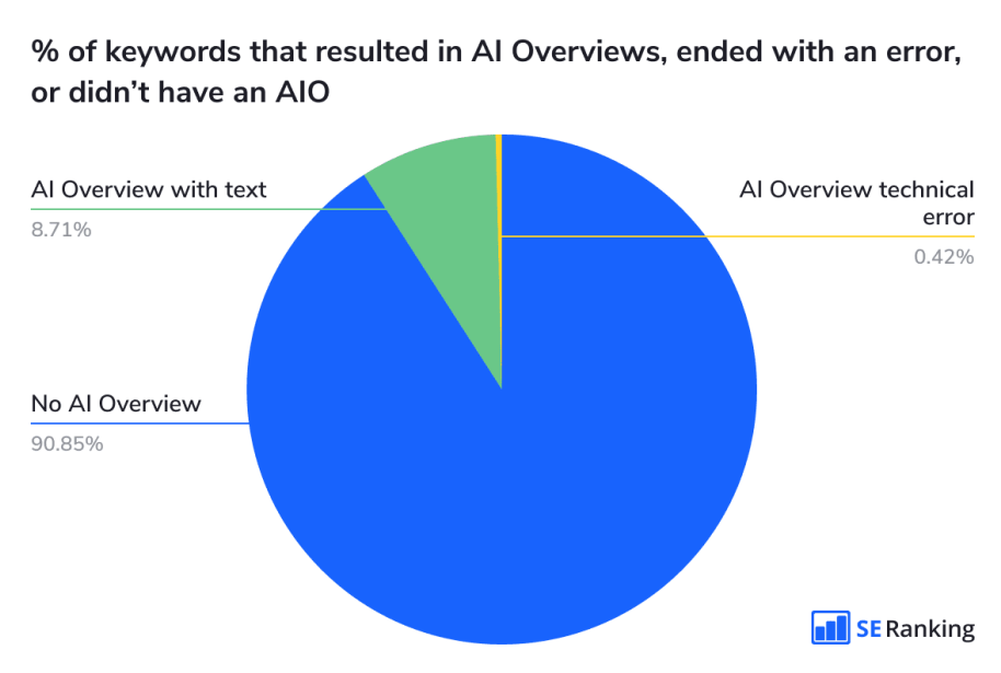 AI 검색 비율 (사진=SE 랭킹)