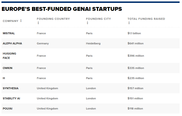 유럽에서 가장 많은 자금 지원을 받은 AI 스타트업 (사진=액셀)