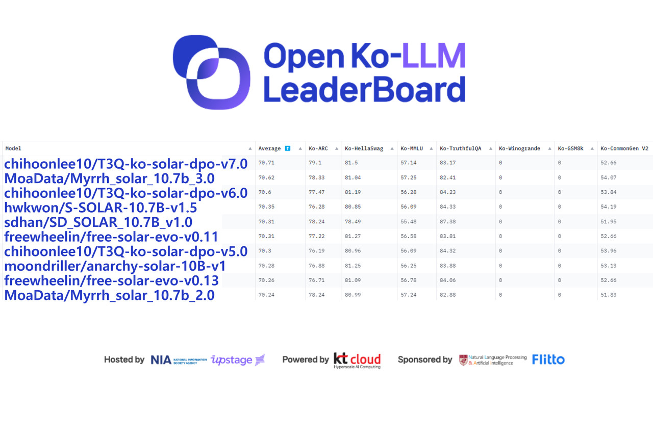 21일 오픈 Ko-LLM 리더보드 (사진=업스테이지, NIA)