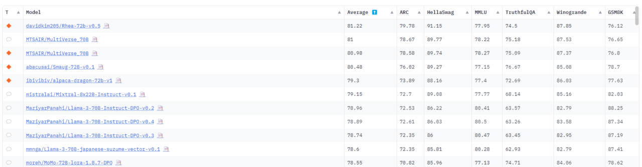 21일 오픈 LLM 리더보드 11위에 오른 모레 (사진=허깅페이스)