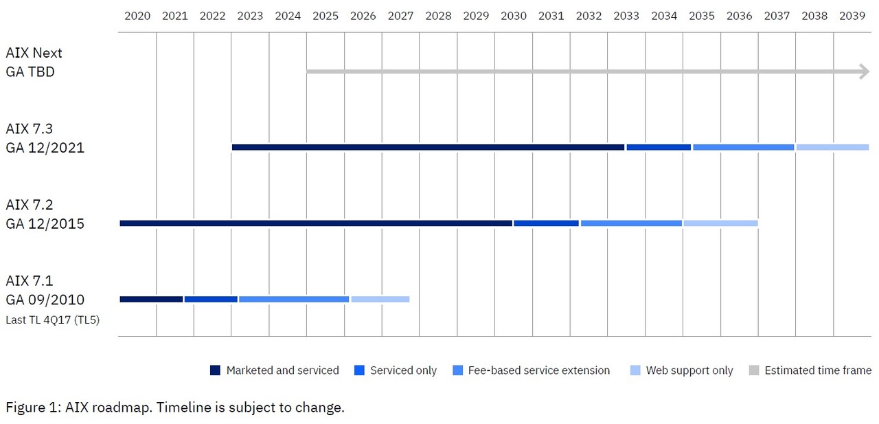 IBM AIX 중장기 로드맵 (사진=IBM)