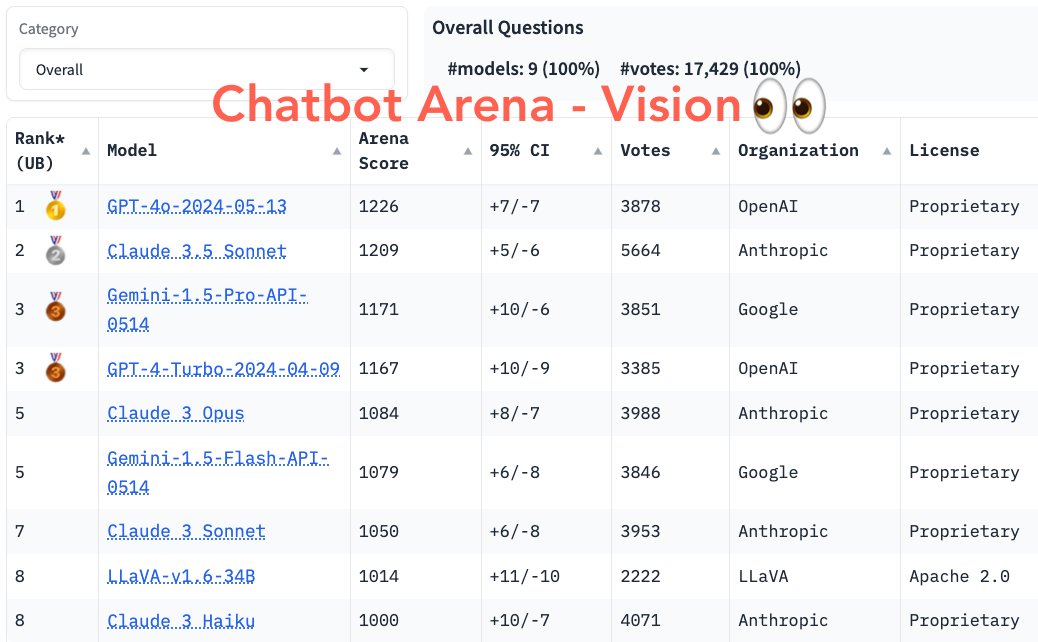 28일 현재 멀티모달 아레나 리더보드 (사진=LMSYS)