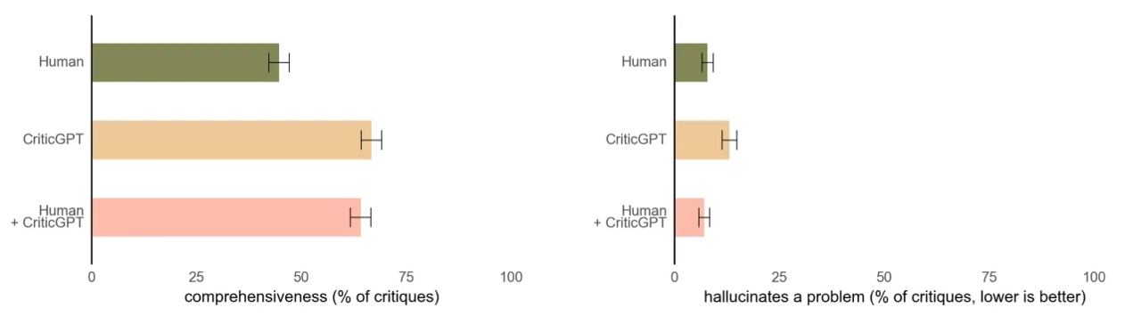 크리틱GPT 비평 비교 (사진=오픈AI)