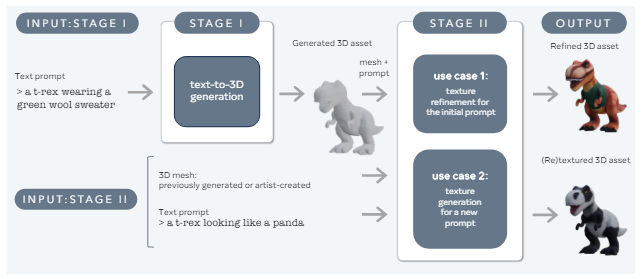 3DGen Overview (Photo = Meta)