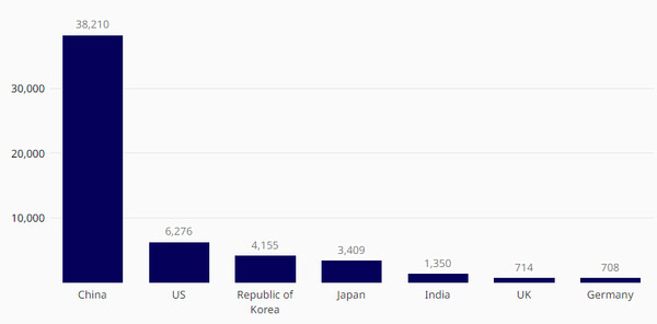 2014~2023년 국가별 생성 AI 관련 특허 출원 수 (사진=WIPO)