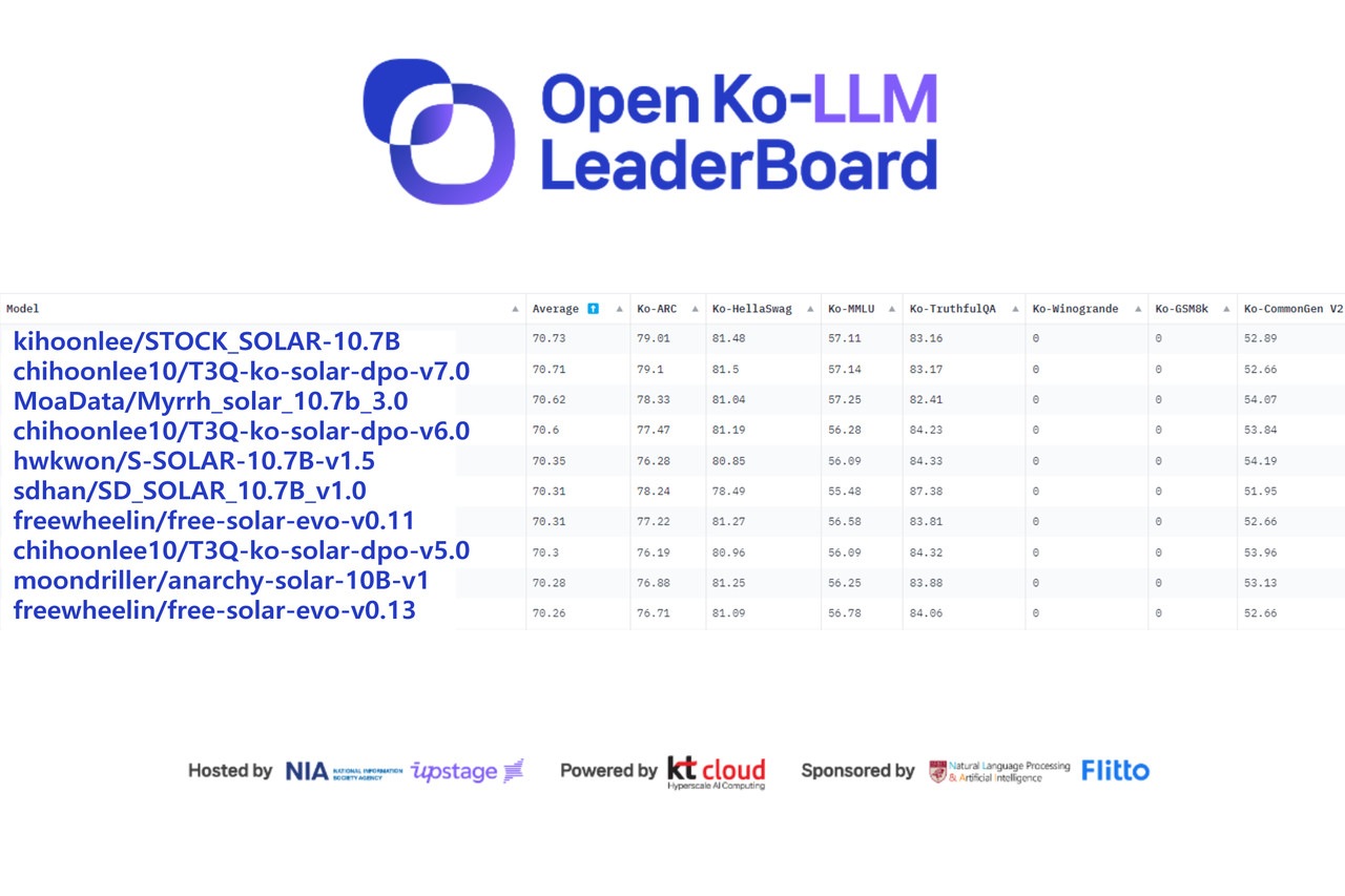 5일 오픈 Ko-LLM 리더보드 (사진=업스테이지, NIA)
