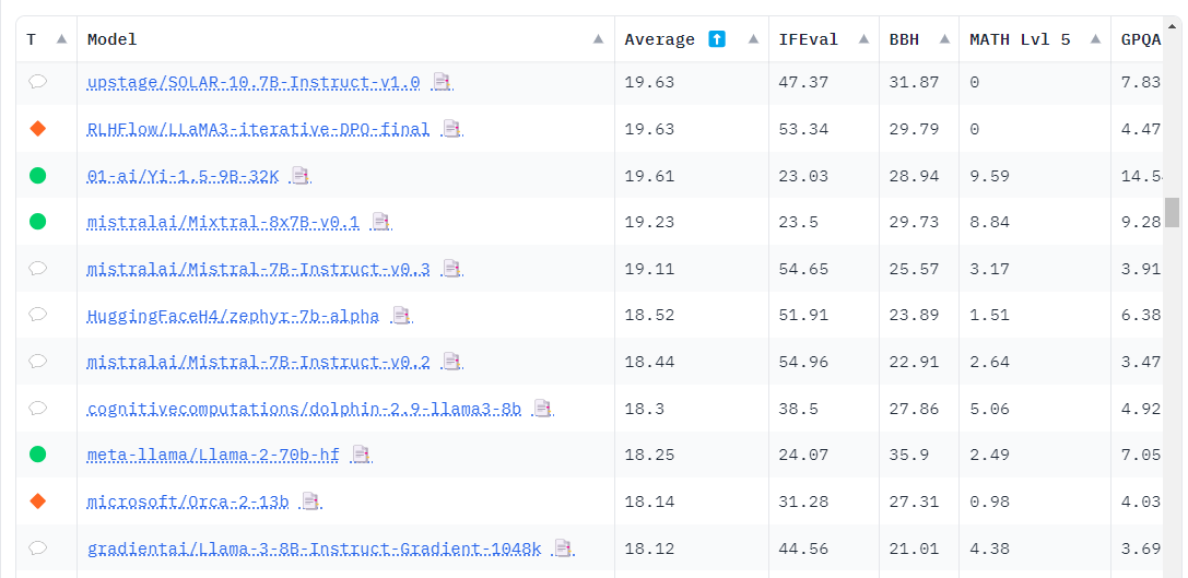 오픈 LLM 리더보드에서 19.63점으로 69위에 오른 업스테이지 (사진=허깅페이스)