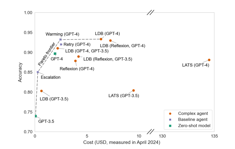Performance-cost Pareto efficiency graph for SOTA agents (Photo = arXiv)