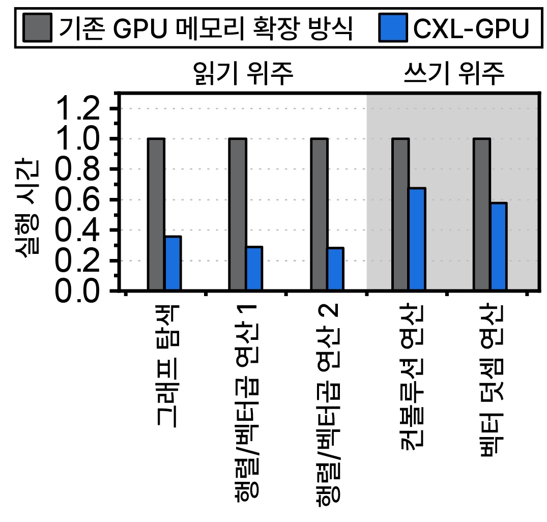 CXL-GPU 실행 시간 평가 결과(사진=KAIST)
