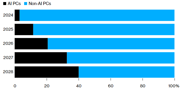AI PC 점유율 예상 (사진=IDC)
