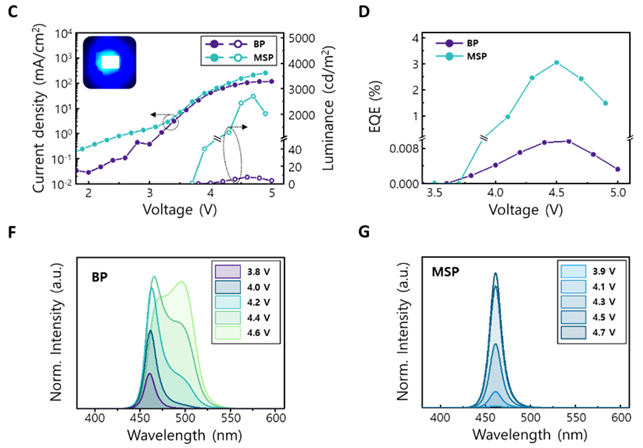 Changes in performance and color stability when applying a strategy that can selectively eliminate halide vacancies (Photo = KAIST)