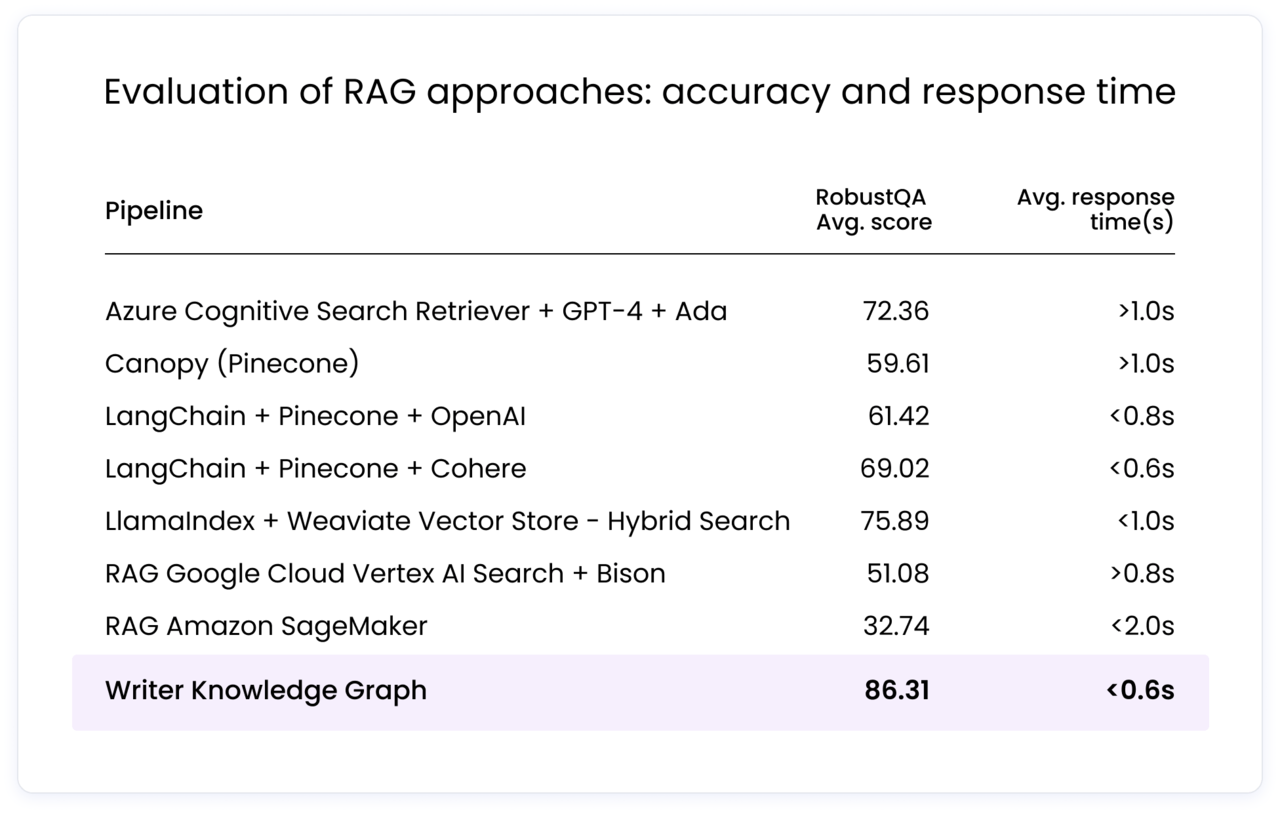 RAG 벤치마크 (사진=라이터)