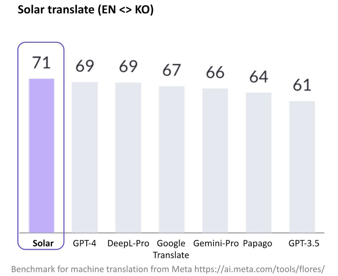 메타 플로레스 벤치마크 평가 결과 (사진=업스테이지)