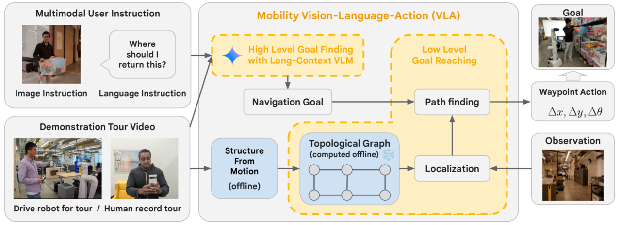 내비게이션 VLA 아키텍처 (사진=구글 딥마인드)