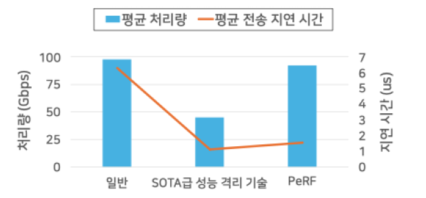 기존 성능 격리 기술들에 비해 월등한 성능을 보이는 PeRF (사진=아크릴)