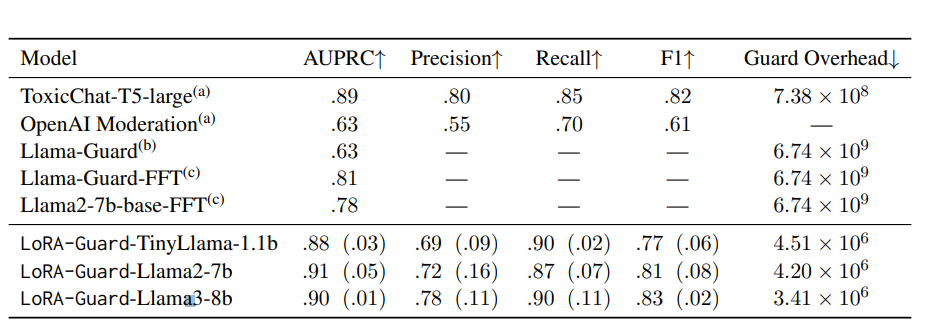 톡식챗의 가드 모델 평가 (사진=arXiv)