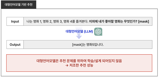 기존 LLM기반 추천 방식은 추천 문제를 위하여 학습되거나 설계되어 있지 않기 때문에 저조한 성능을 보인다.(사진=KAIST)