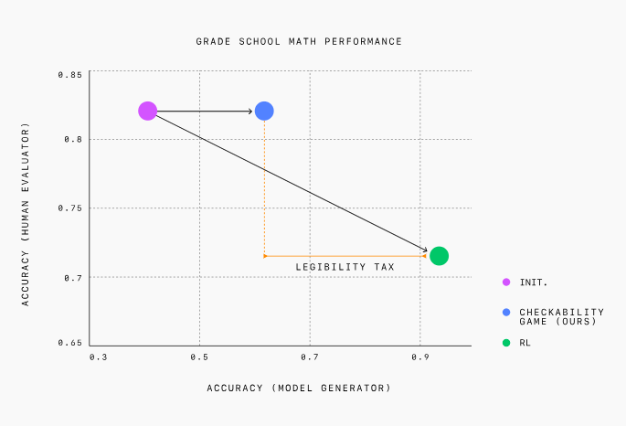 The prover-verifier model provided more accurate and understandable results than the regular GPT-4. (Photo = OpenAI)