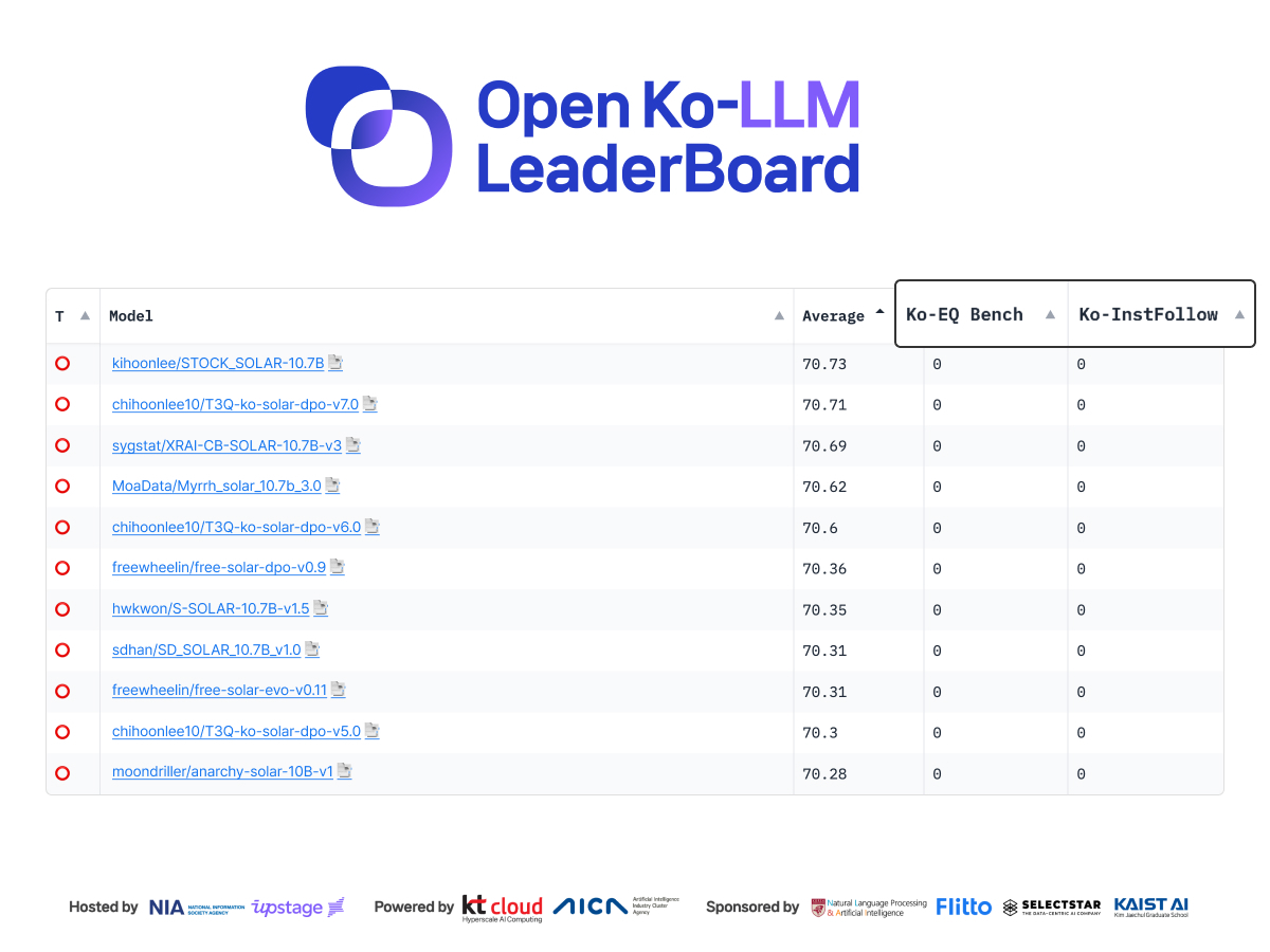 감성평가와 지시준수 지표가 추가된 오픈 Ko-LLM 리더보드 이미지 (사진=플리토)