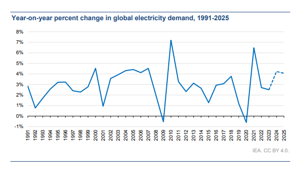 Annual energy demand growth rate (Photo = IEA)