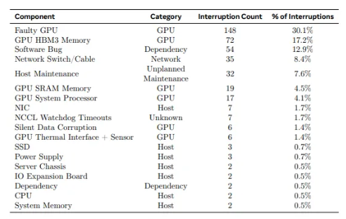 라마 3.1-405B 훈련 중 장애 분포 (사진=메타)