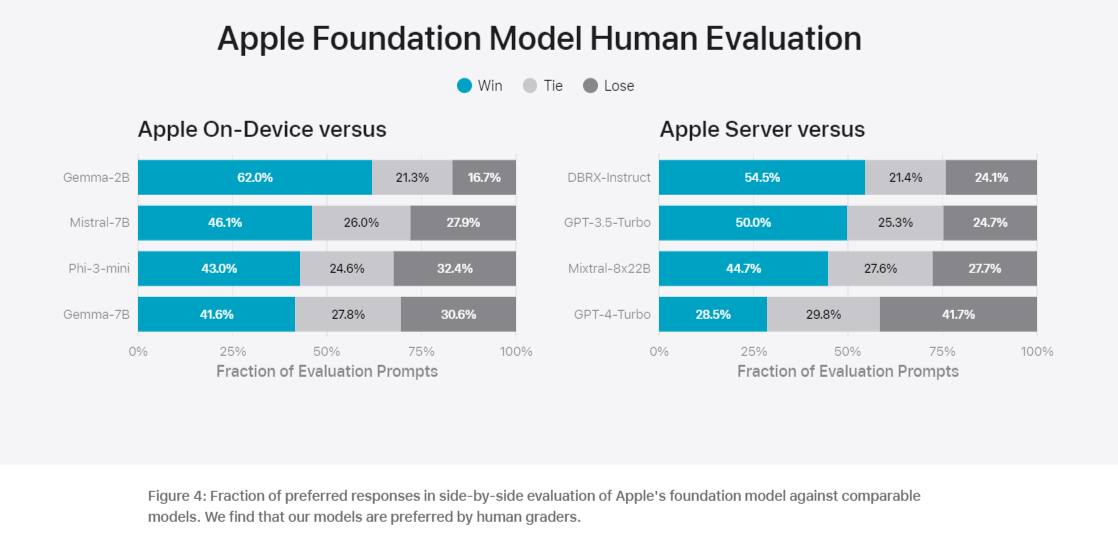 기반 모델에 대한 인간 선호도 평가 (사진=애플)