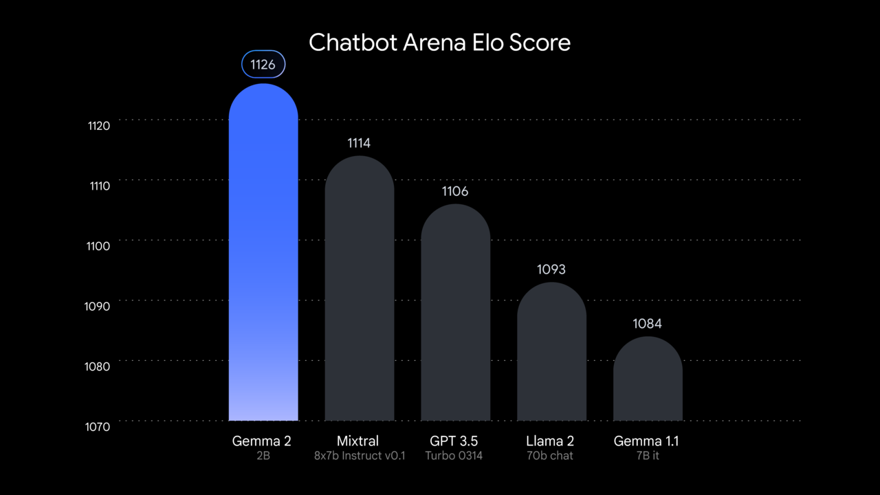 LMSYS Chatbot Arena Leaderboard Scores (Photo = Google)