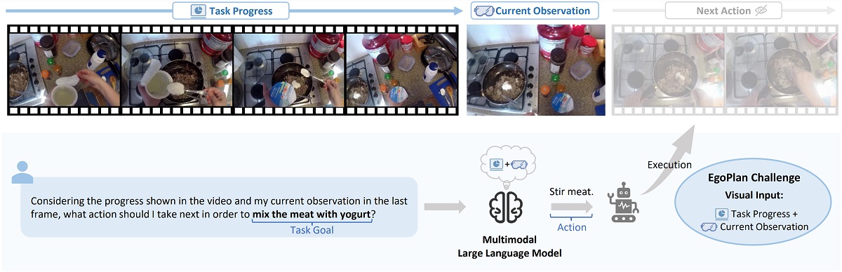 ICML EGOPLAN CHALLENGE의 문제 상황. 지문 및 비디오 입력이 주어진 상태에서 다음 조리과정의 멀티모달 의사결정 수행 (사진=KAIST)