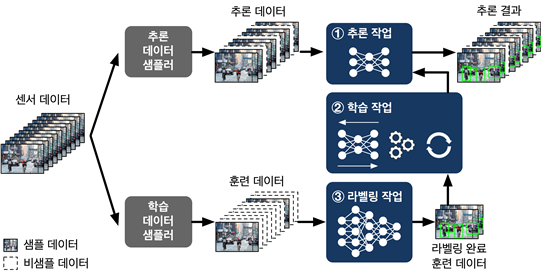 자율 시스템상의 연속학습 연산 작업 흐름(사진=KAIST)