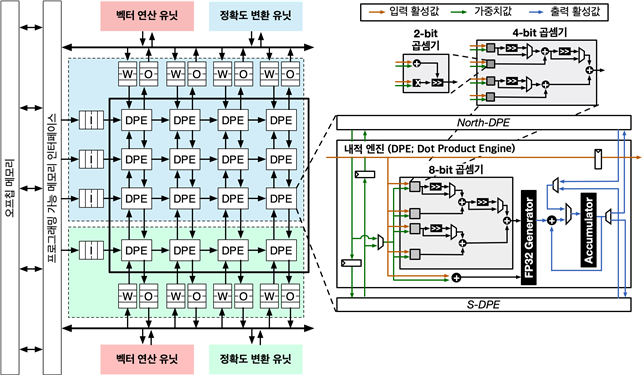 개발한 온디바이스 적응형 AI 신경망처리장치(NPU) 내부 구조(사진=KAIST)