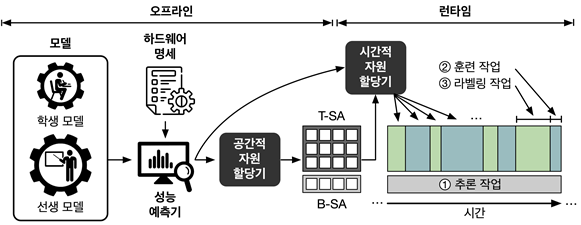 제시한 온디바이스 연속학습 시스템의 자원 할당 및 스케줄링 작업 알고리즘 흐름 (사진=KAIST)