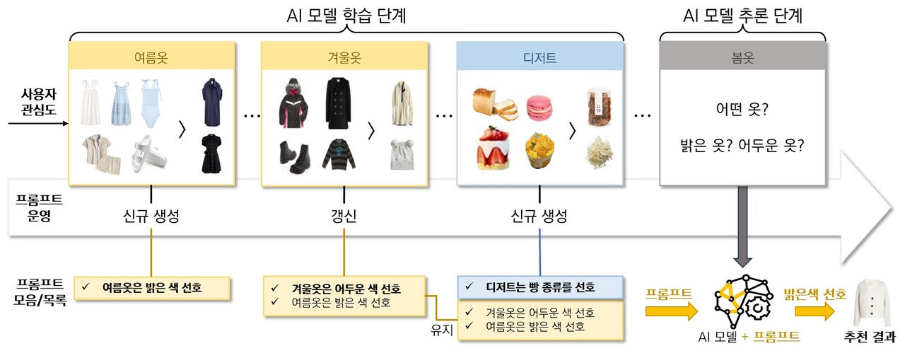 연구팀에서 개발한 적응적 프롬프팅 방법론의 동작 개념도(사진=KAIST)