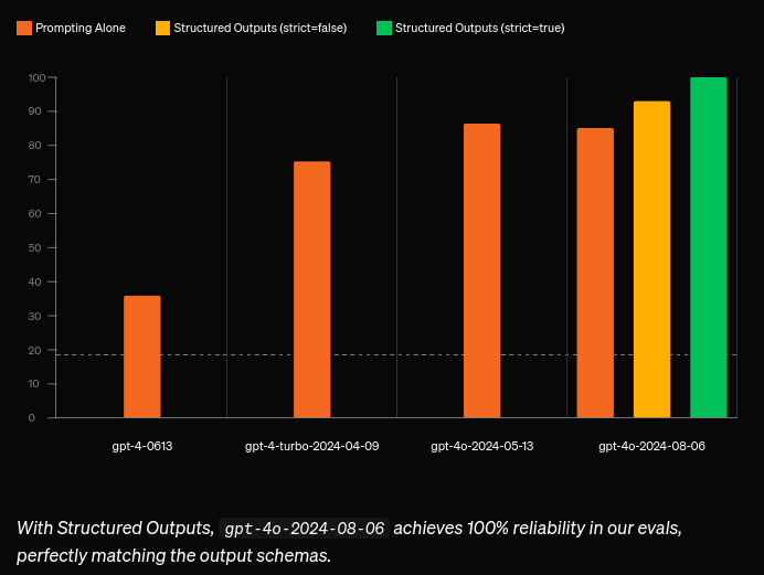 Structured output evaluation results from API (Photo = OpenAI)
