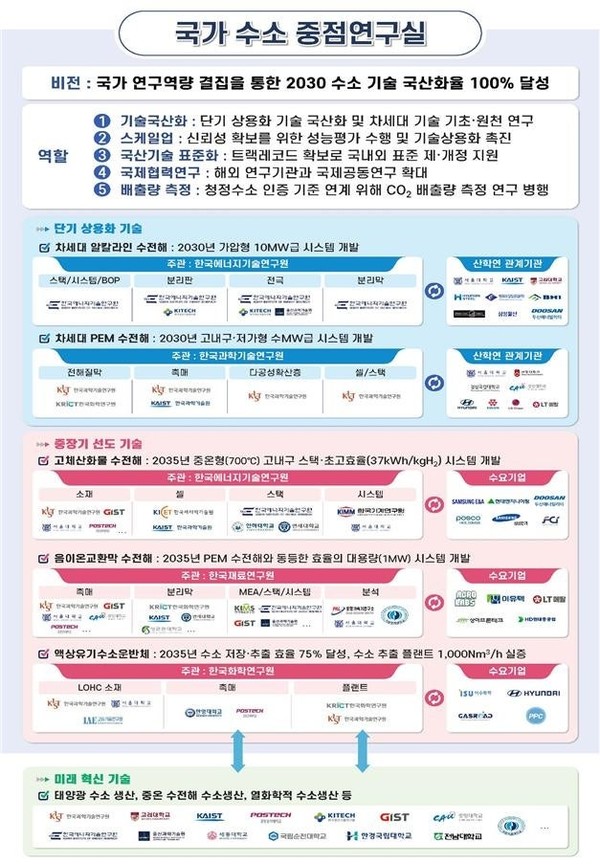 National Hydrogen Research Institute Flow Chart (Excerpt = Korea Institute of Energy Research)