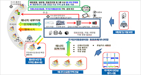 수소도시 타운하우스형 주거모델 개발 (표=한국에너지기술연구원)