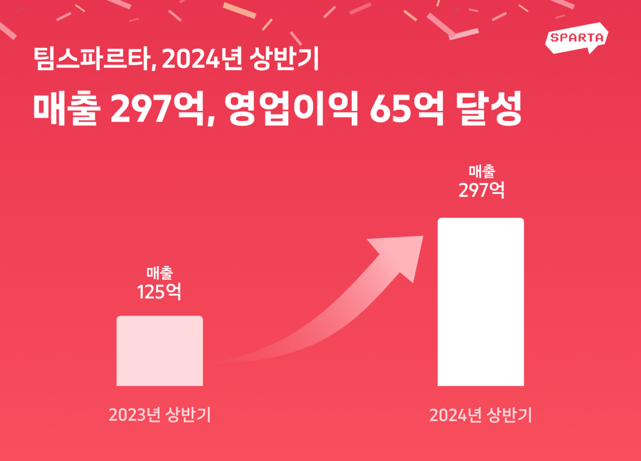 팀스파르타, 상반기 매출 297억 영업이익 65억...