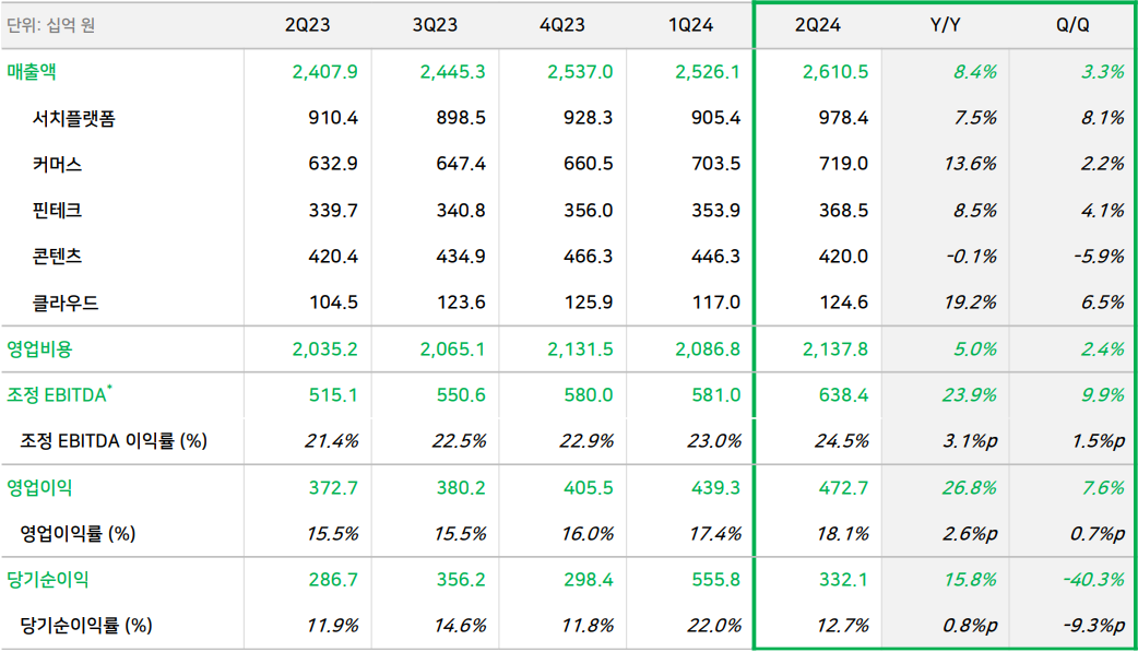 네이버 2024년 2분기 실적 이미지 (사진=네이버)