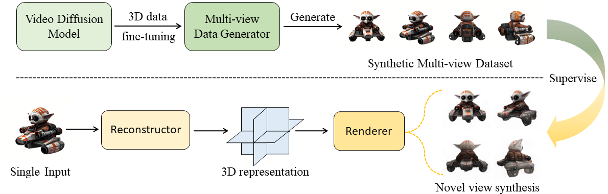 VFusion3D Pipeline (Photo=Archive)