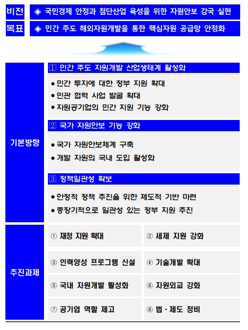 정부의 에너지정책 지원 방향