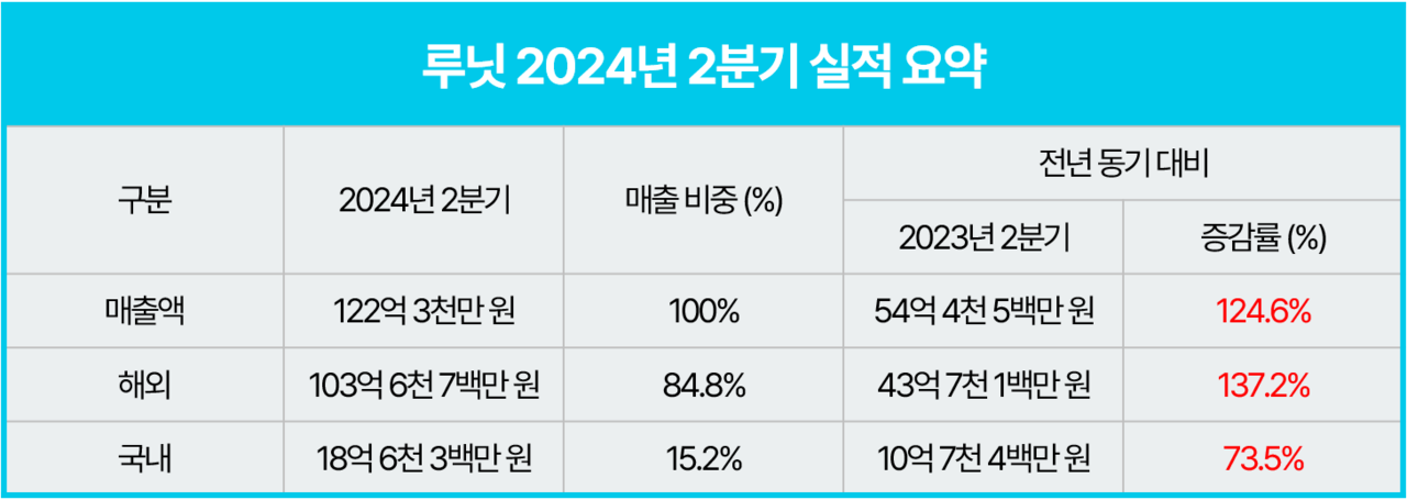 루닛 2024 2분기 실적 발표 (사진=루닛)
