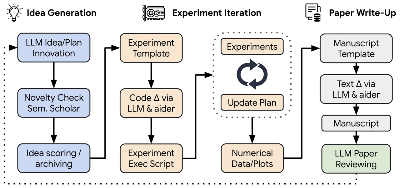 AI Scientist Pipeline (Photo = Sakana AI)