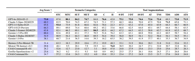 Benchmark results (Photo = arXiv)
