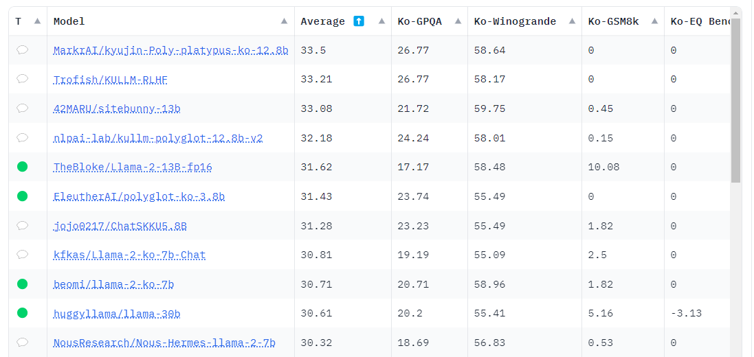16일 현재 오픈 Ko-LLM 리더보드 (사진=업스테이지, NIA)