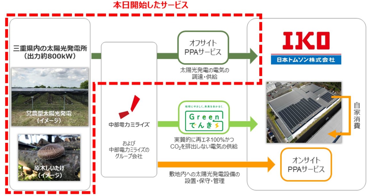 받을 톰슨의 오프사이드 PPA 서비스 개념도 (사진 = 일본 톰슨 주식회사)